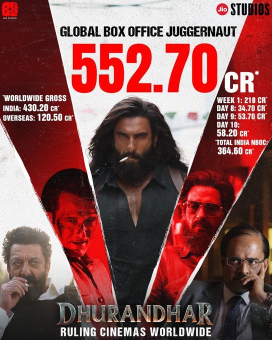 Ranveer Singh’s Dhurandhar Smashes Records Surpassing 500 Crore Mark…